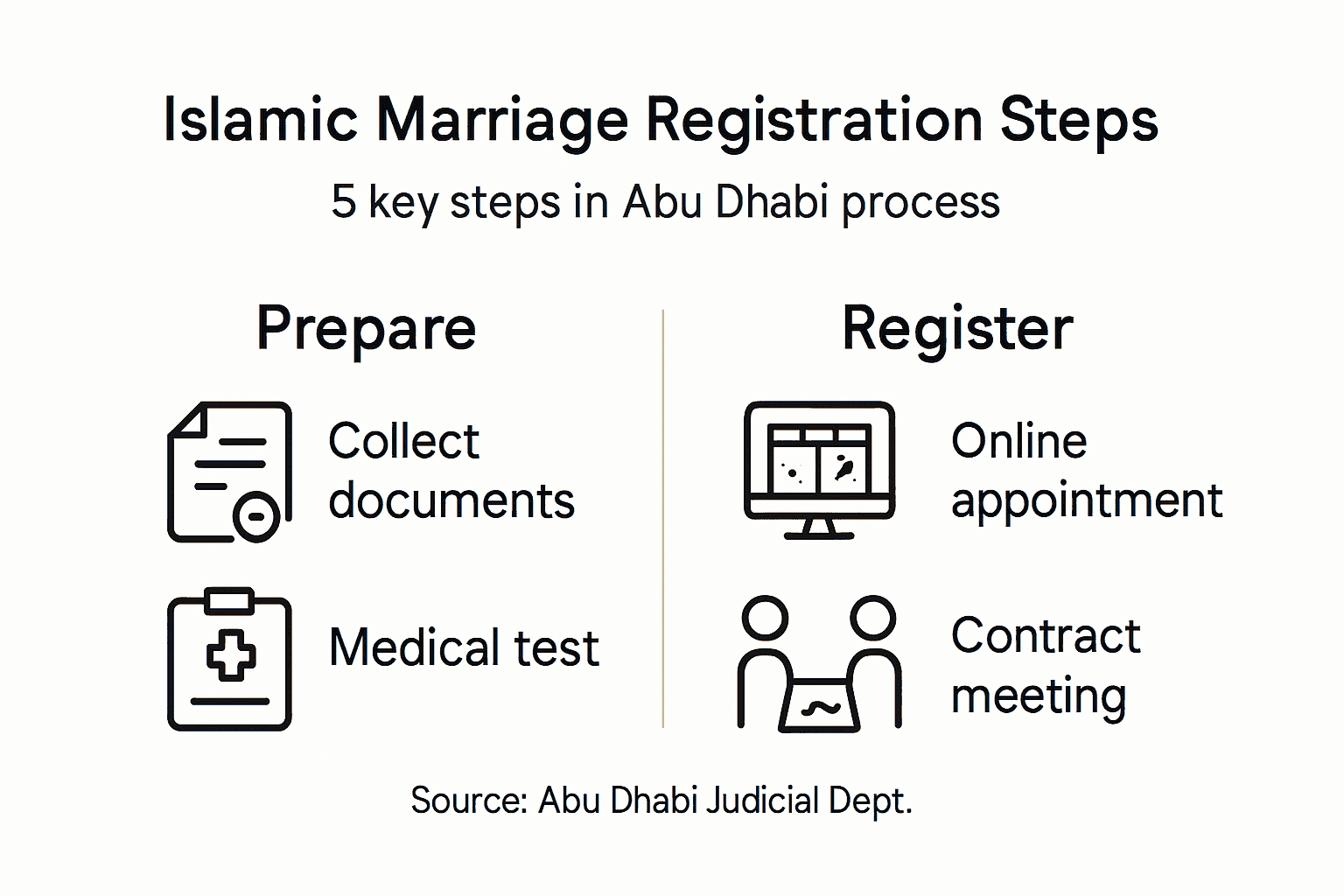 Infographic of Abu Dhabi Islamic marriage steps