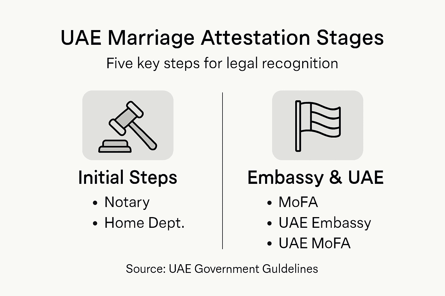 Infographic of UAE marriage attestation stages