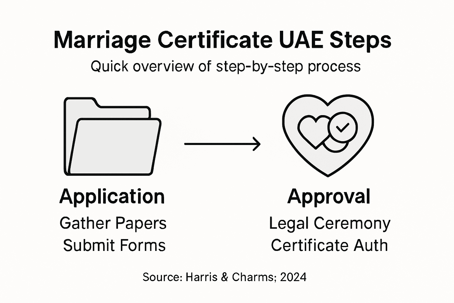 Infographic showing UAE marriage certificate steps