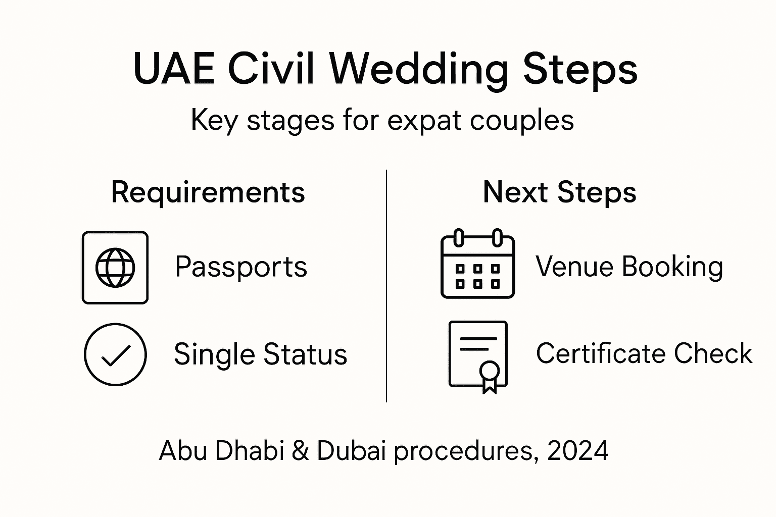Infographic with wedding steps and requirements