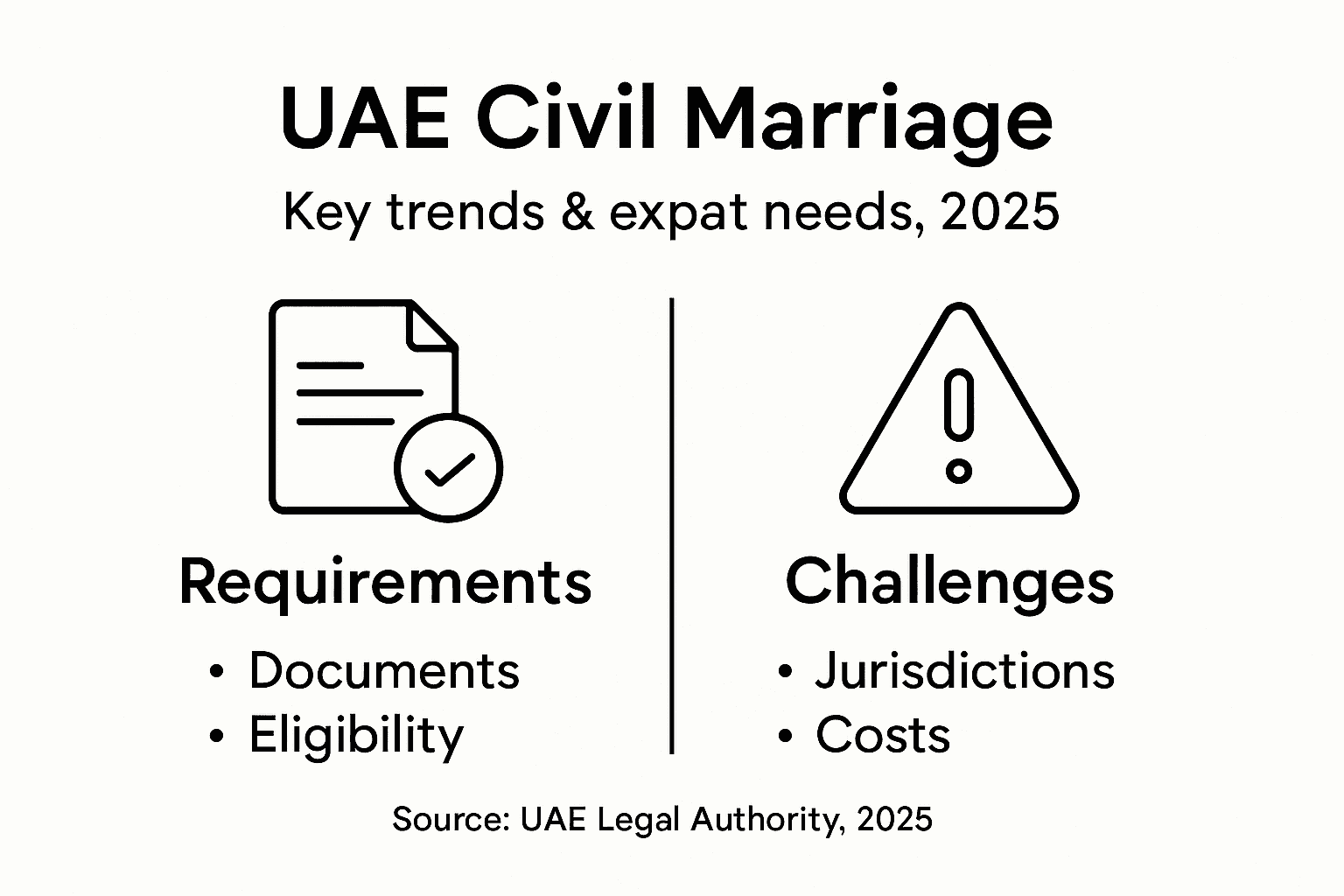 Infographic UAE civil marriage trends and requirements