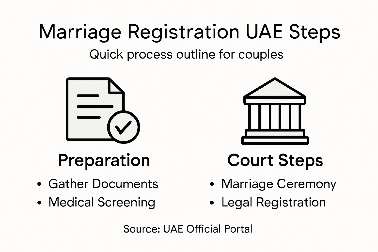 Infographic outlining UAE marriage registration process