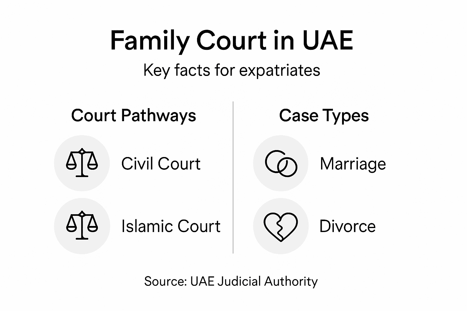 Infographic with UAE family court pathways