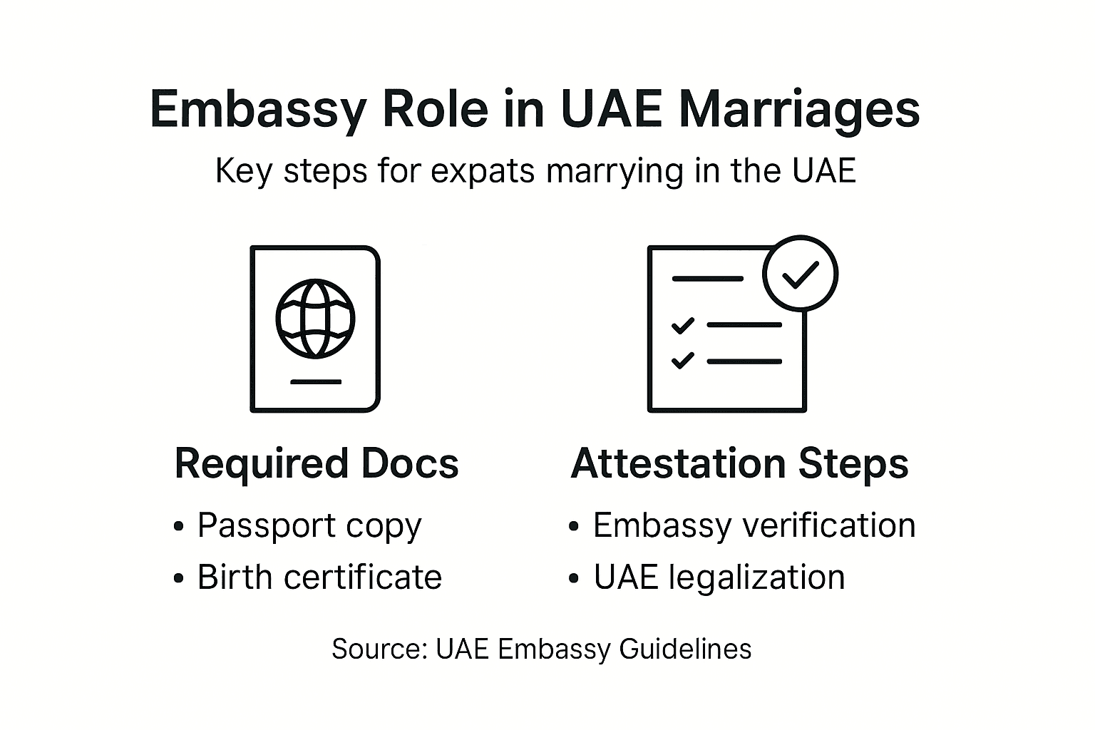 Infographic summarizing embassy steps for UAE marriage