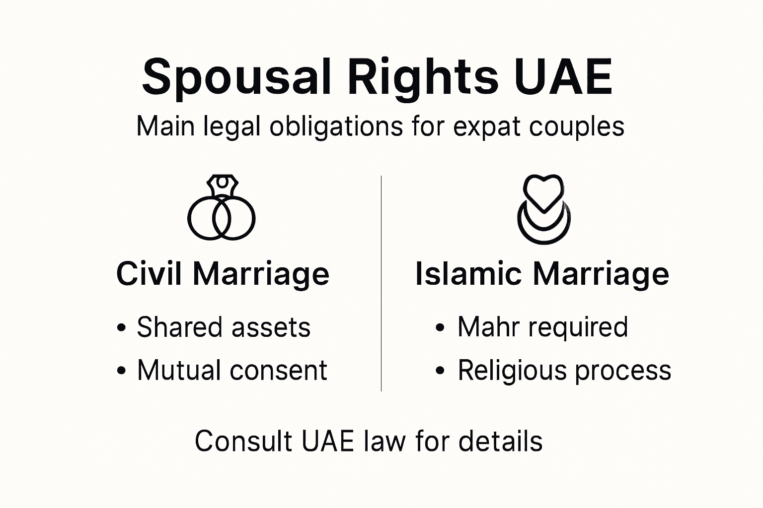 Infographic showing UAE spousal legal rights
