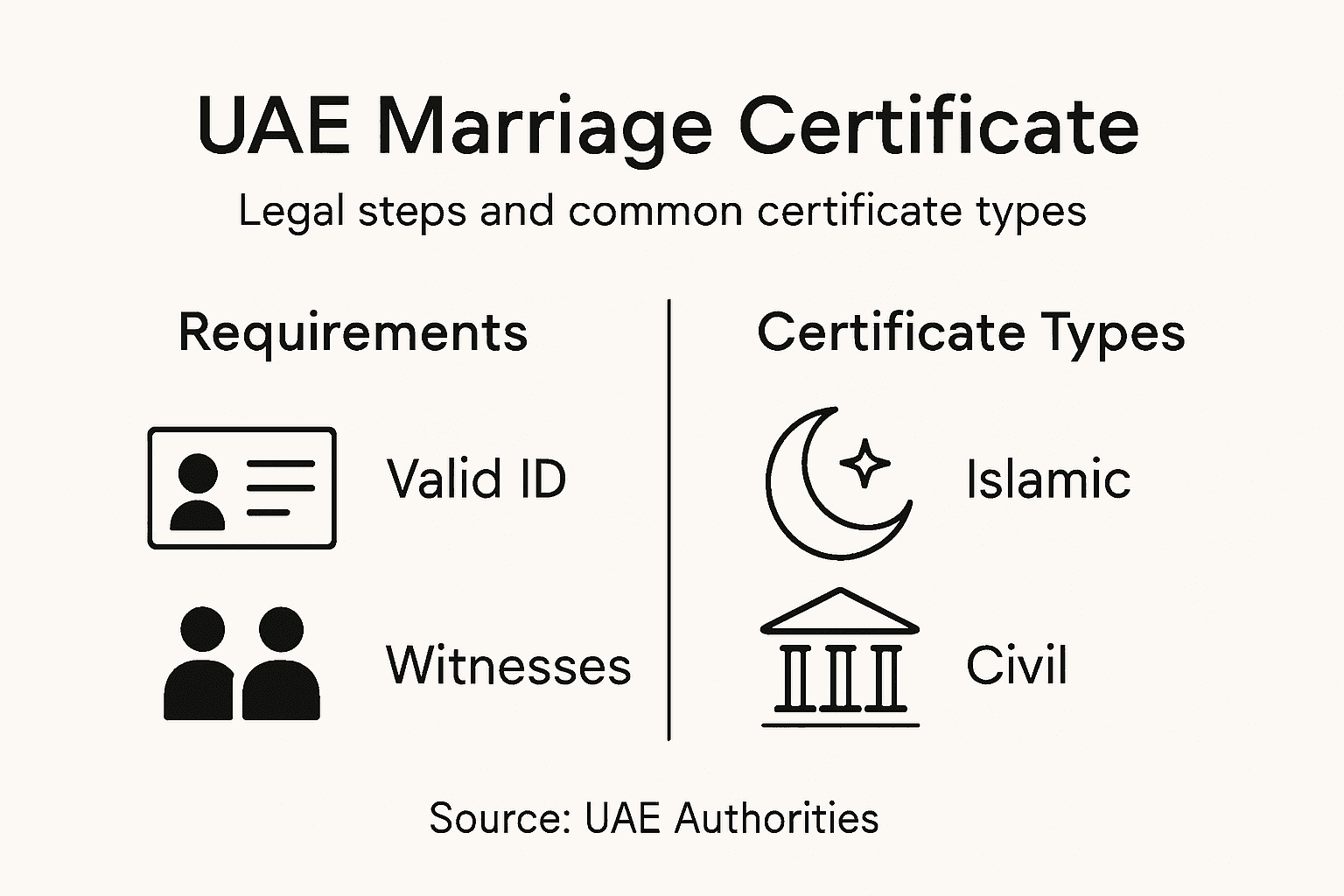 Infographic showing UAE marriage certificate process