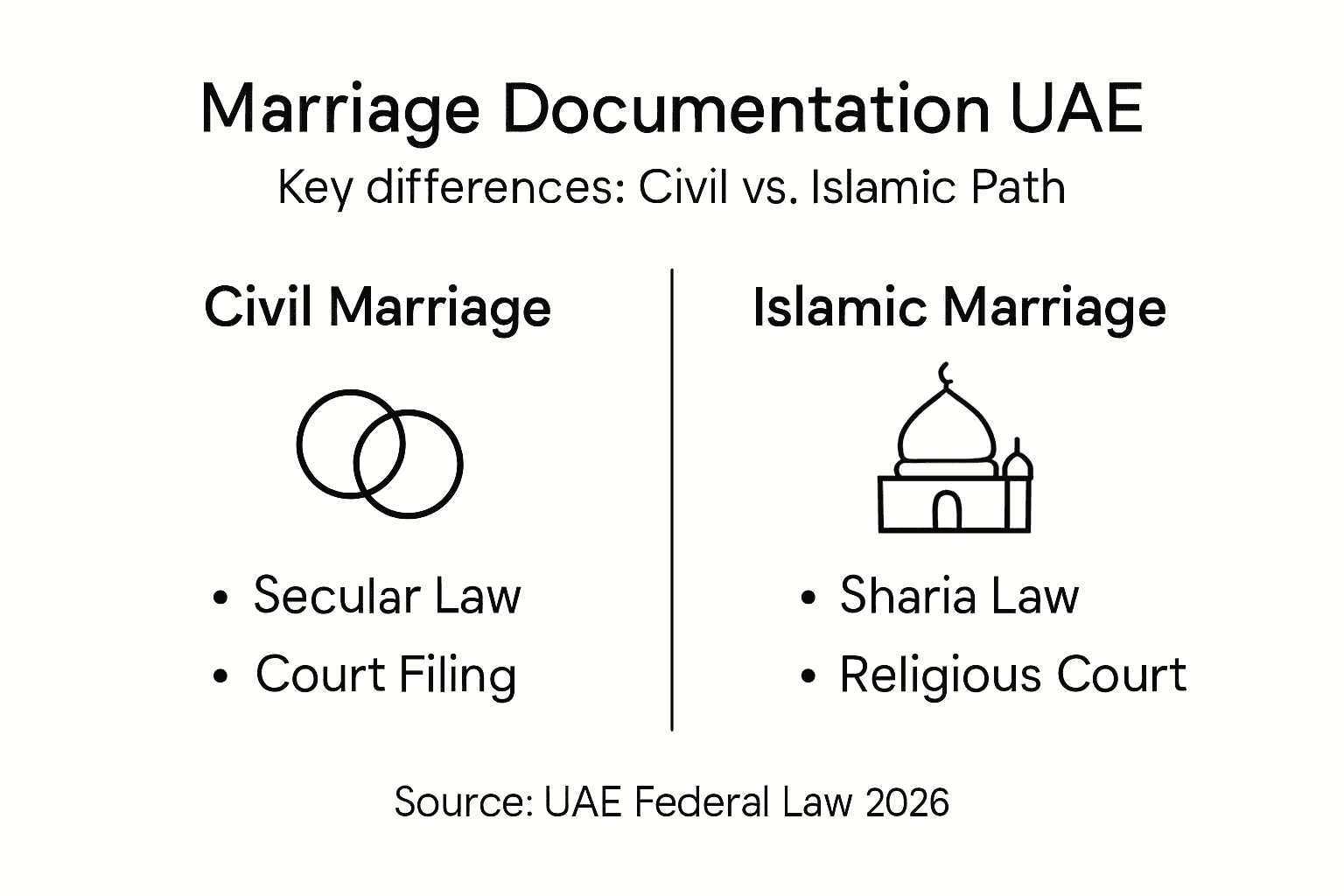 Infographic comparing UAE marriage documentation types