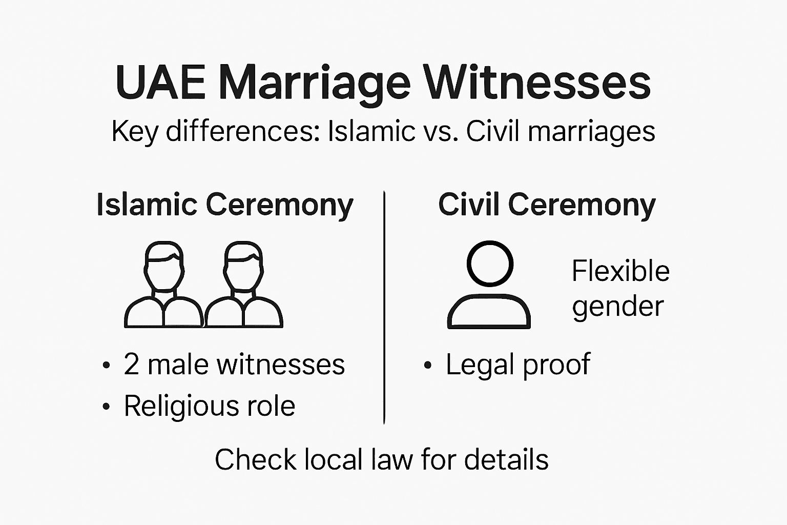 Infographic comparing Islamic and civil marriage witness roles