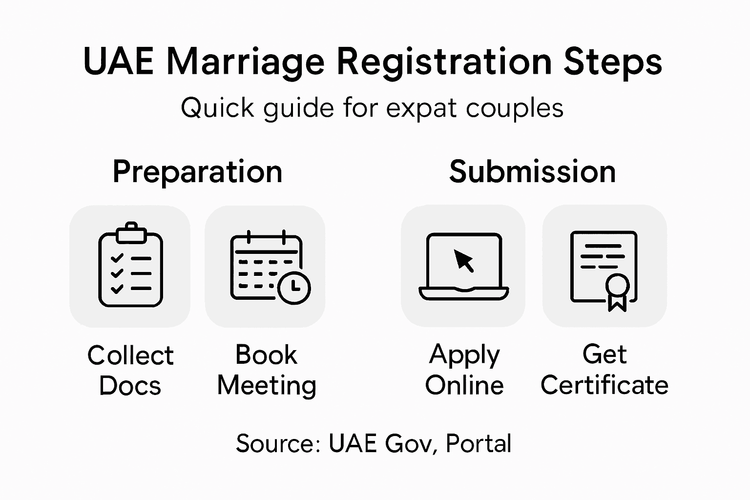 Infographic marital registration steps for expats