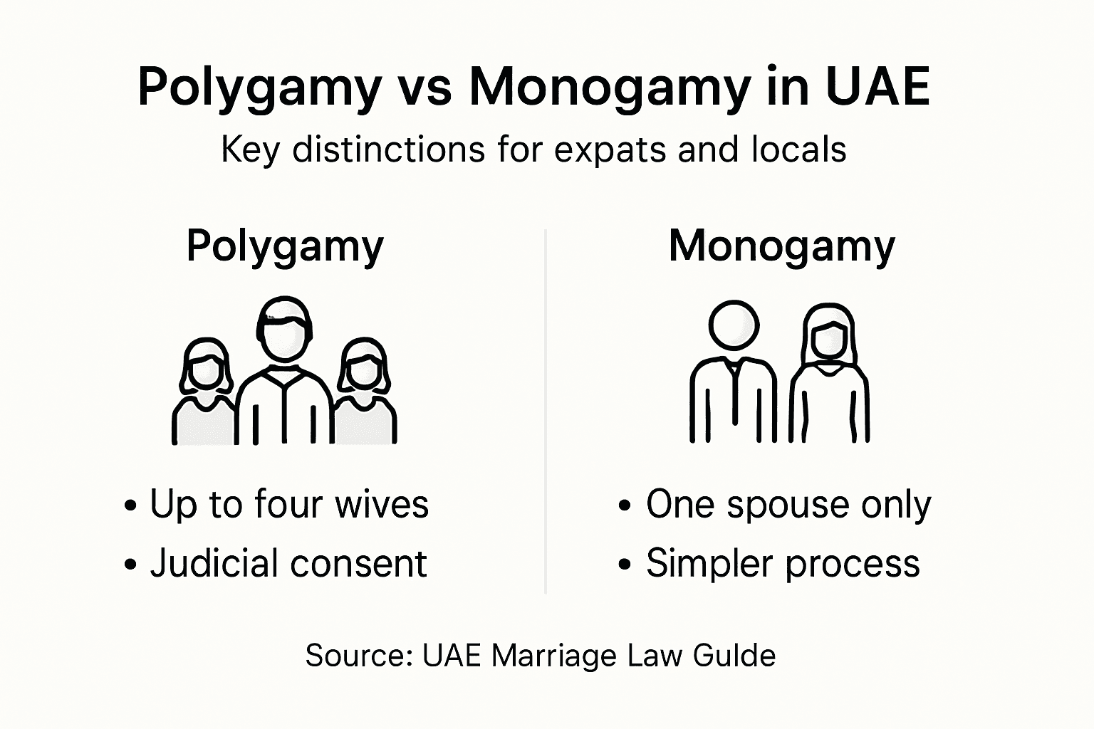 Infographic highlights polygamy versus monogamy legal differences