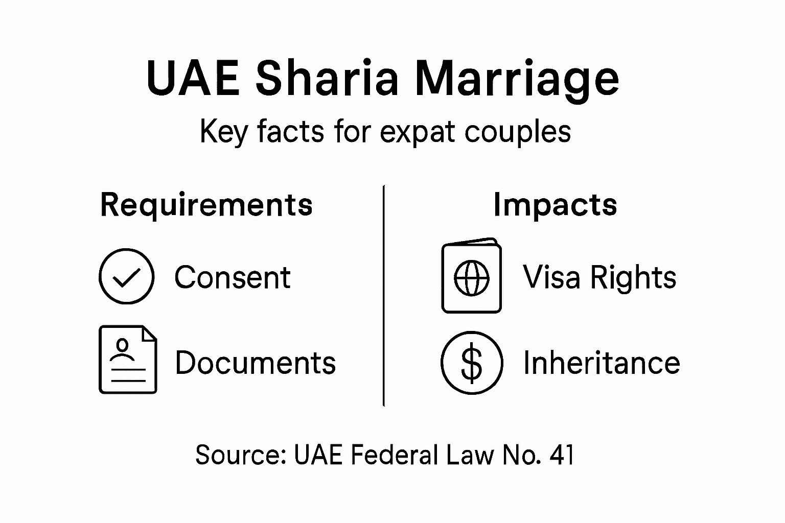 Infographic with Sharia marriage requirements and impacts