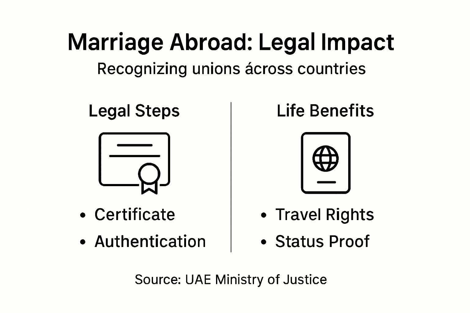 Infographic summarizes legal impacts of marriage abroad