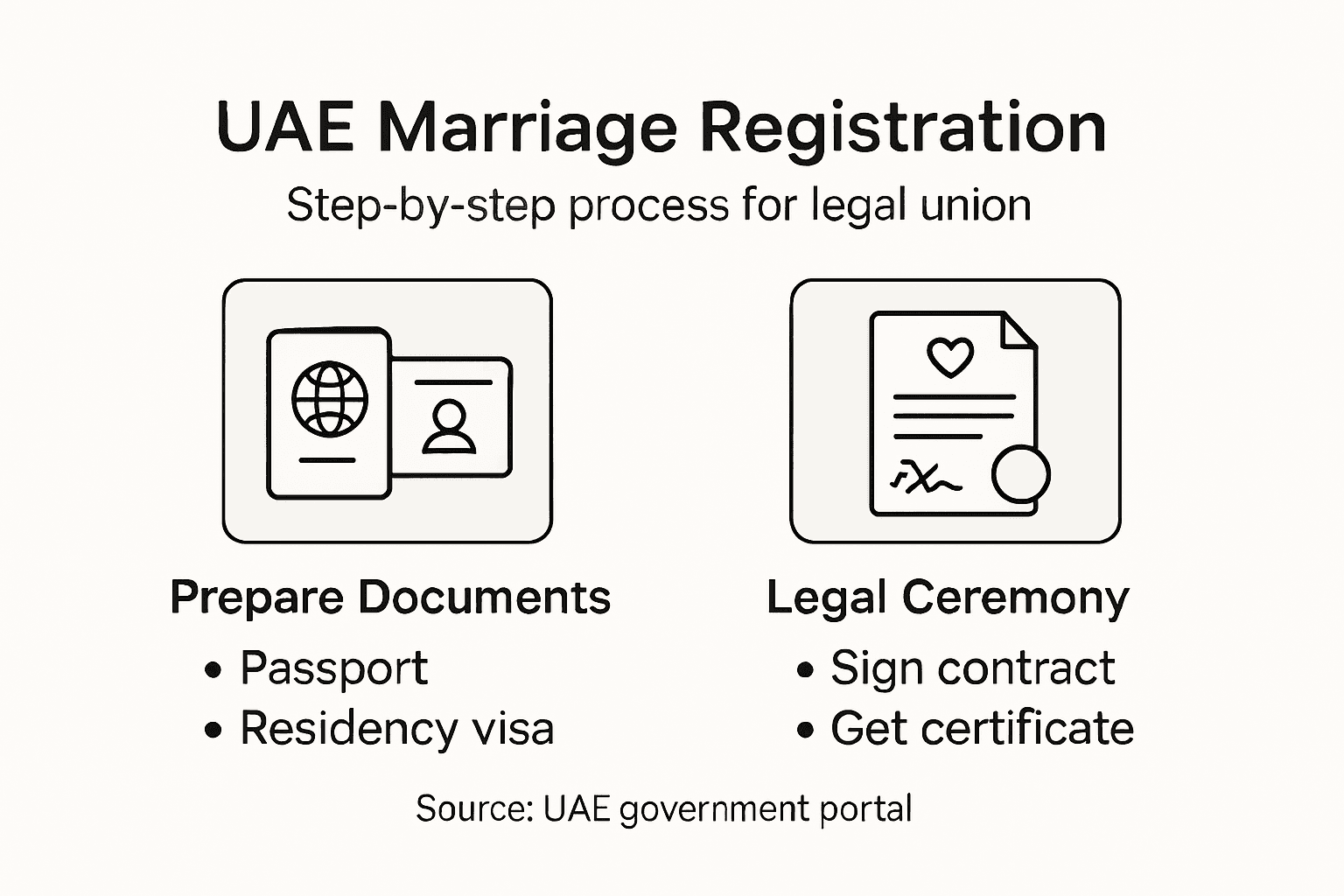 Infographic showing UAE marriage registration steps