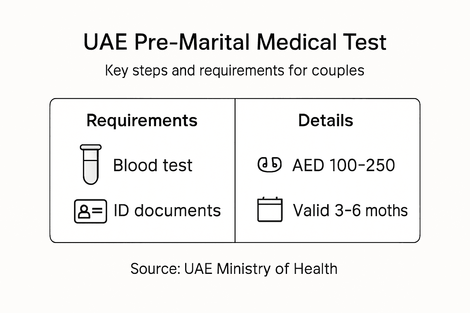 Infographic summarizing UAE pre-marital test process