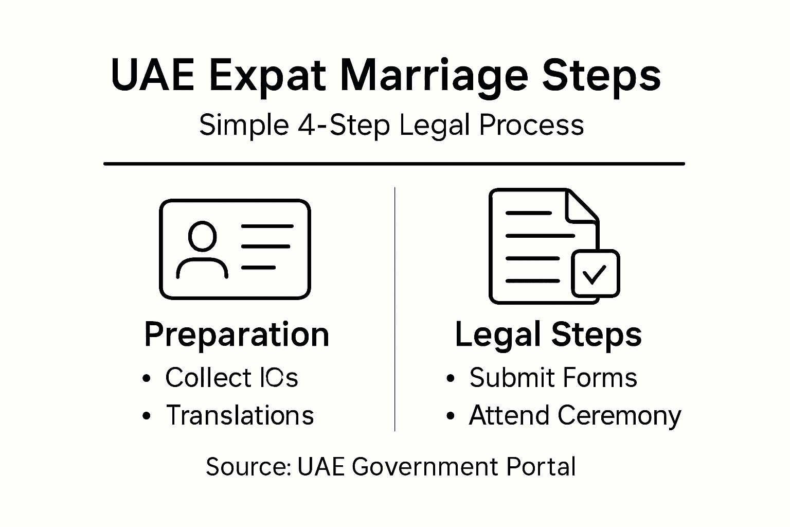 Infographic about UAE expat marriage steps