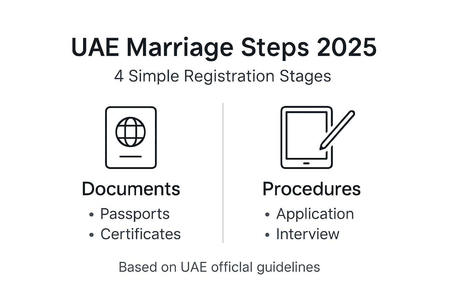 Infographic showing UAE marriage steps overview