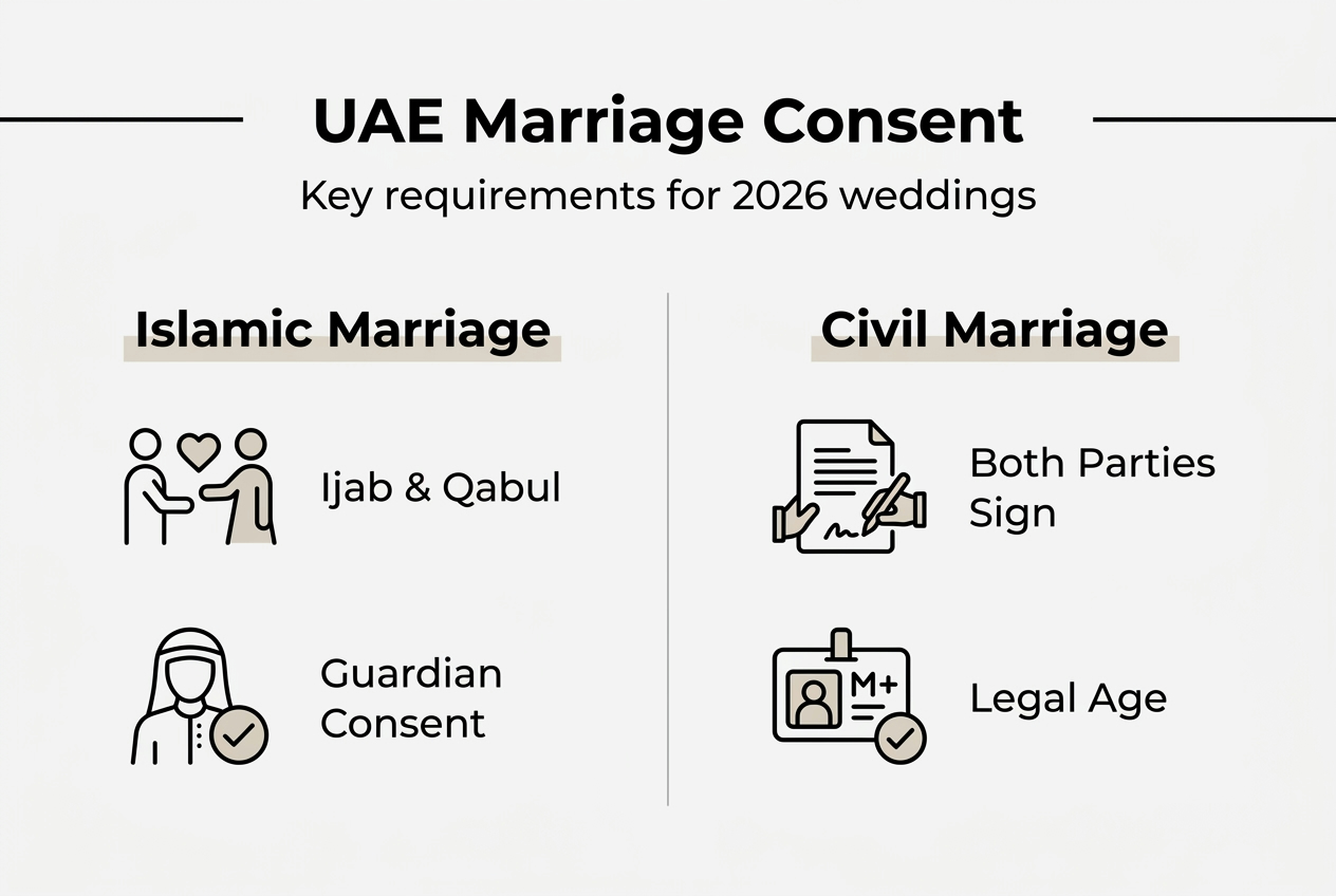 Infographic comparing Islamic and civil marriage consent