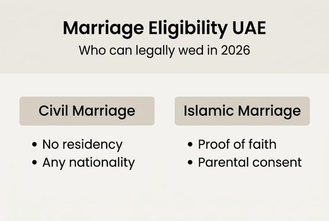 Infographic UAE civil and Islamic marriage rules