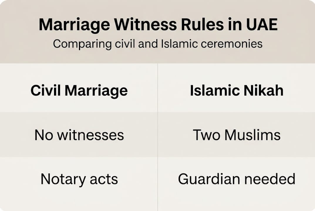 Infographic comparing UAE marriage witness rules