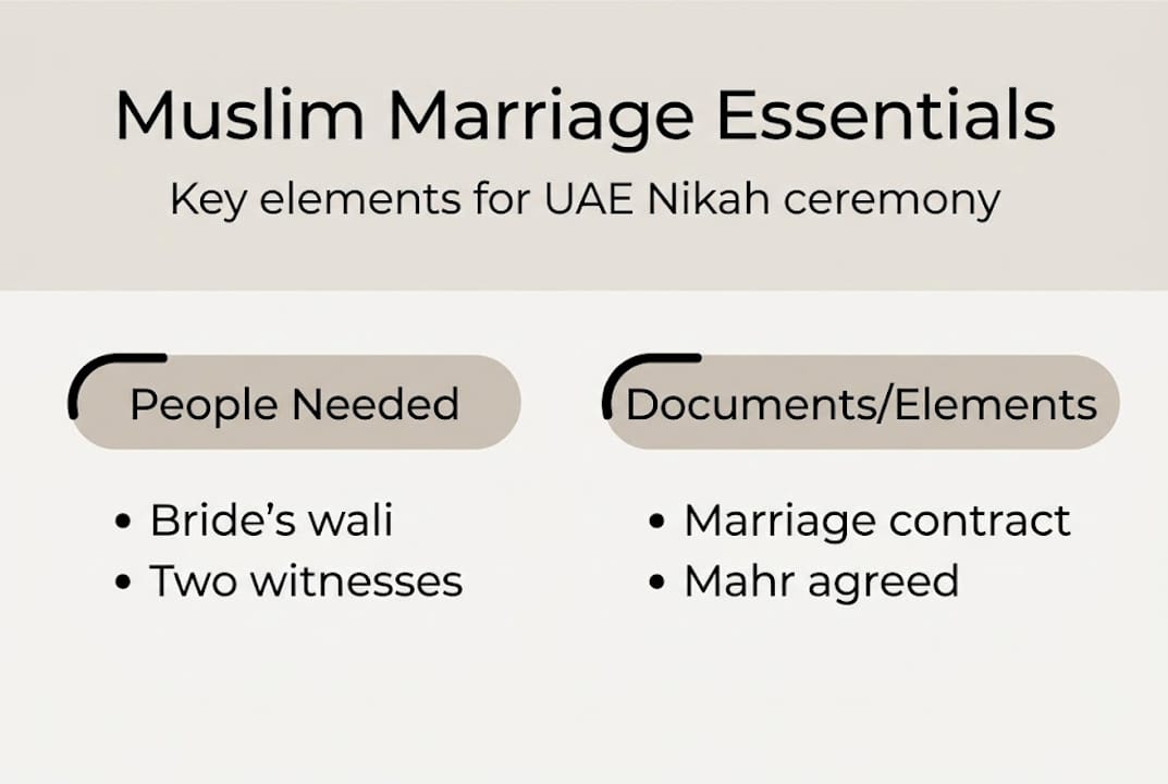 Infographic showing core Muslim marriage requirements