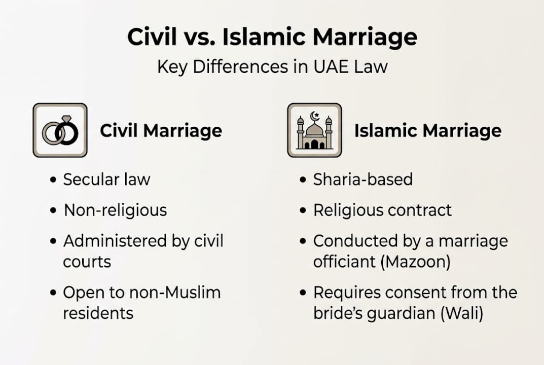 Infographic showing civil and Islamic marriage differences
