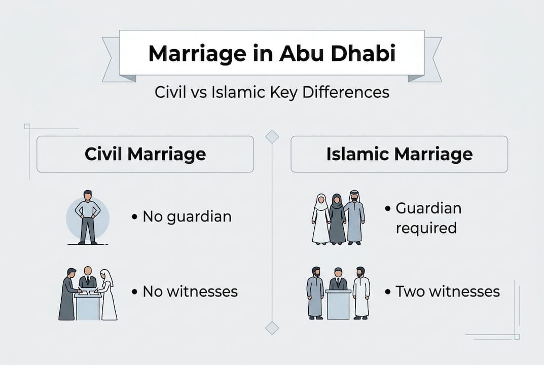 Infographic comparing civil and Islamic marriage