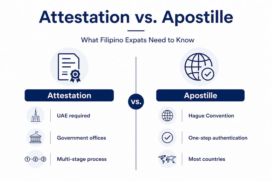 Infographic comparing attestation versus apostille for Filipino expats