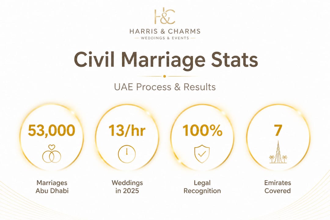 Infographic showing UAE civil marriage statistics and coverage
