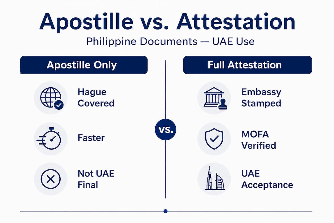 Infographic comparing apostille and attestation process