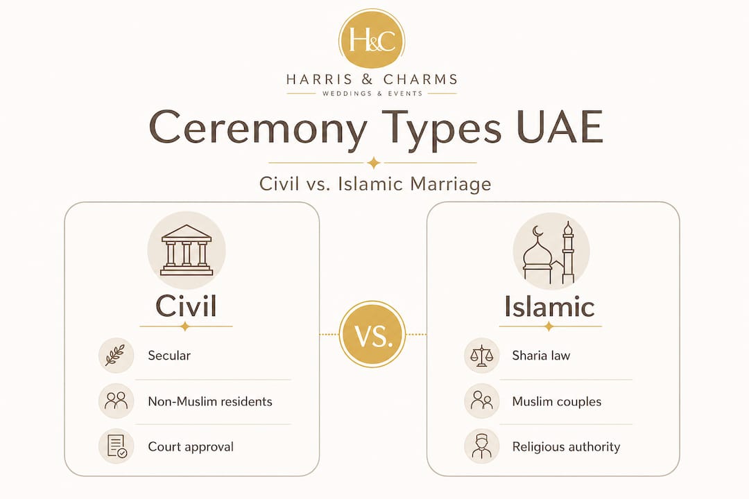 Infographic comparing civil and Islamic UAE marriages