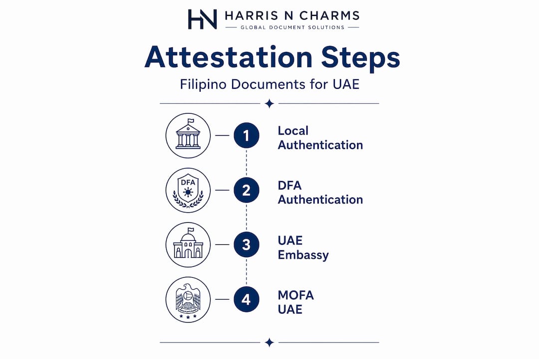 Infographic showing attestation process steps for UAE