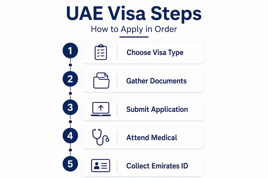 Infographic explaining UAE visa application steps