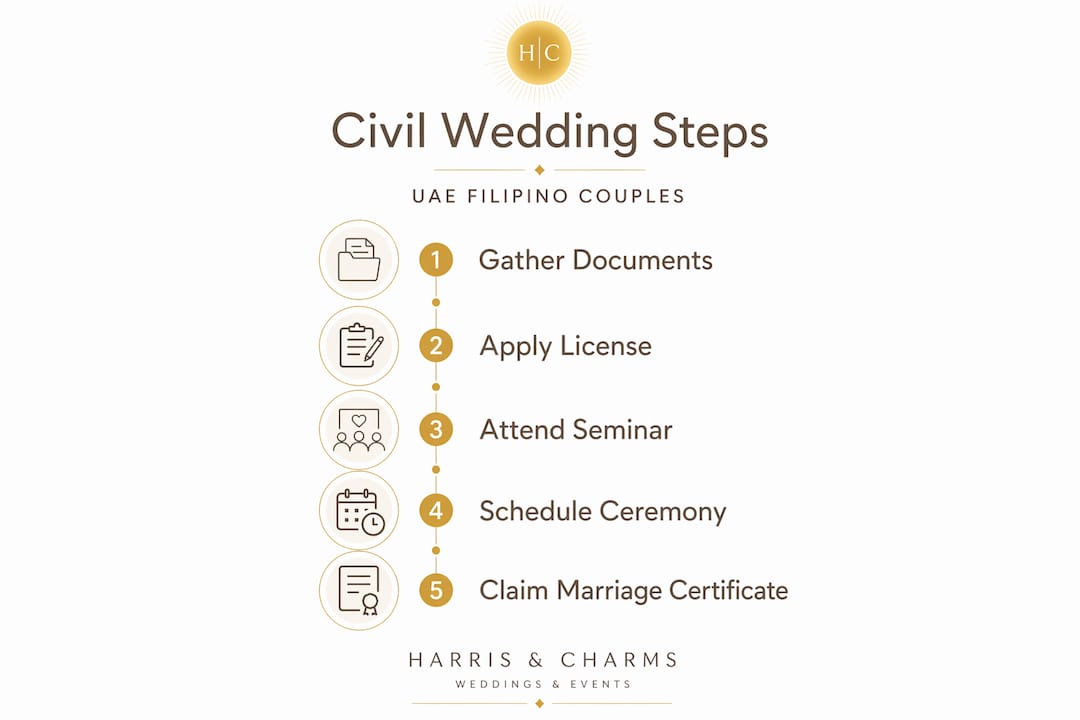 Infographic showing steps for Filipino civil wedding process