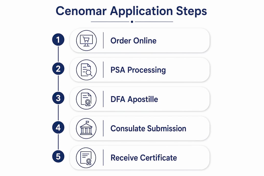 Infographic showing step-by-step Cenomar application process in UAE
