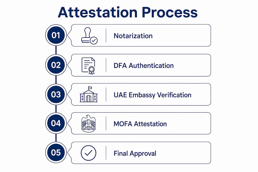 Infographic illustrating the attestation process steps for UAE expats