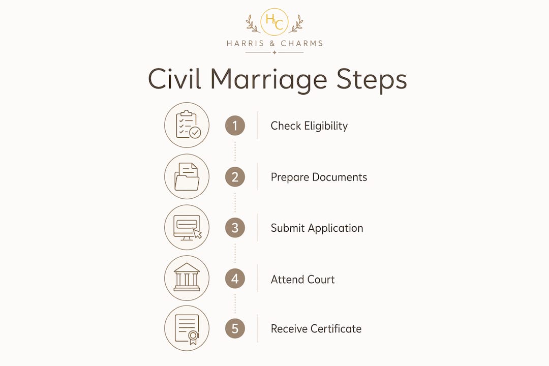 Infographic showing civil marriage process steps in UAE