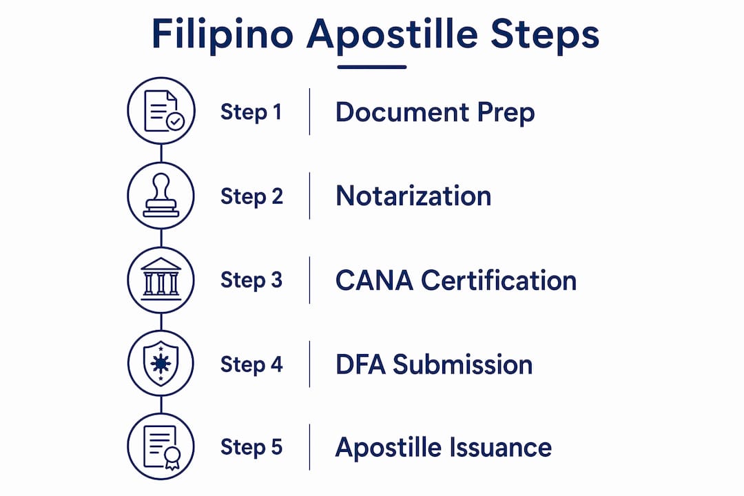 Infographic showing key steps of Filipino apostille process