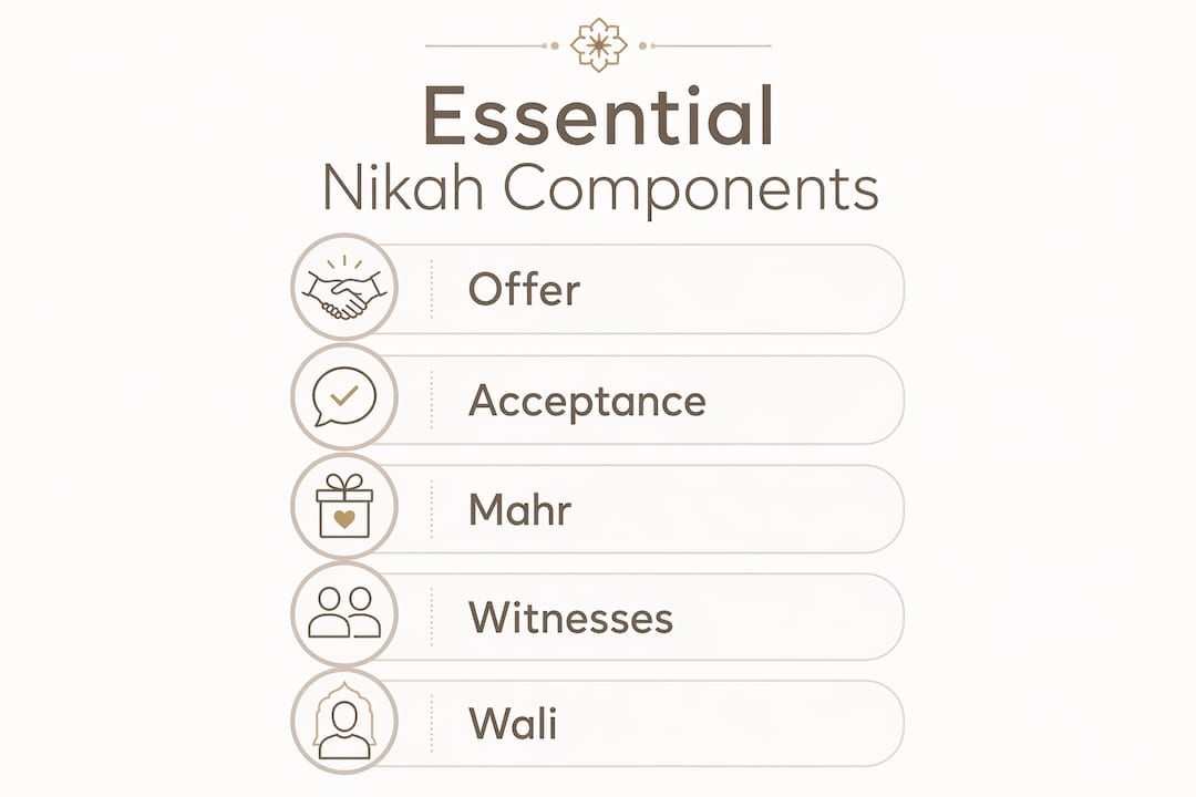 Infographic detailing essential components of valid Islamic marriage