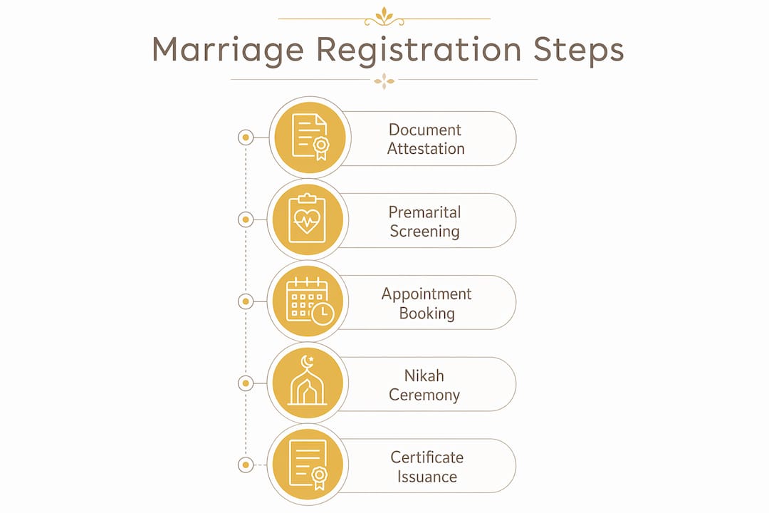 Infographic showing step-by-step Islamic marriage registration