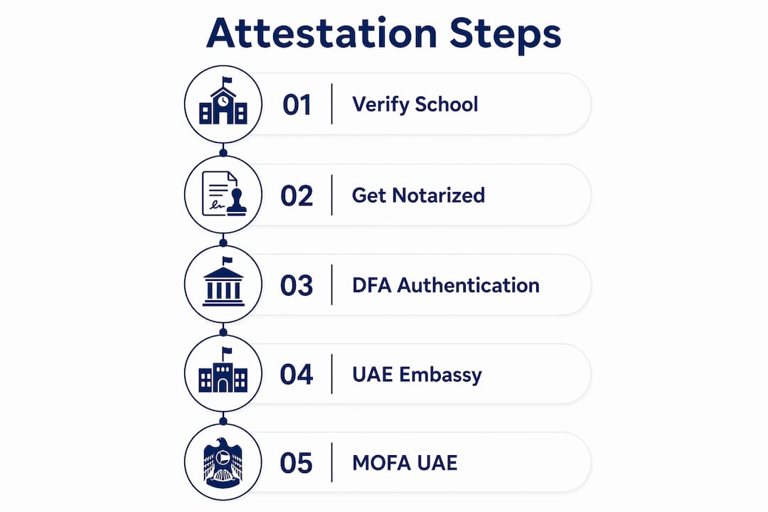 Infographic illustrating step-by-step school document attestation