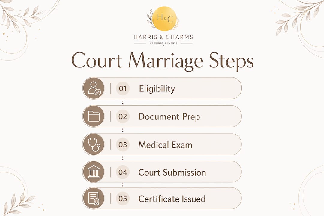 Infographic detailing court marriage steps in UAE