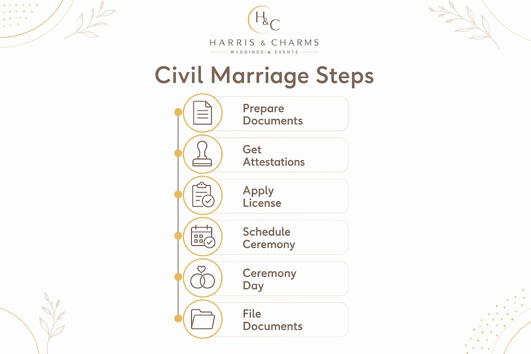 Infographic showing civil marriage steps in UAE