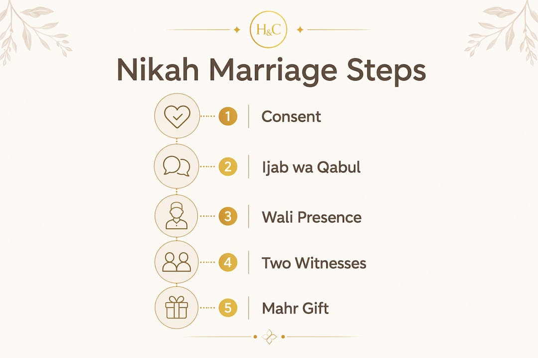 Infographic illustrating Islamic marriage key steps