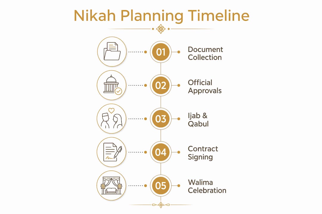 Infographic outlining nikah planning steps timeline