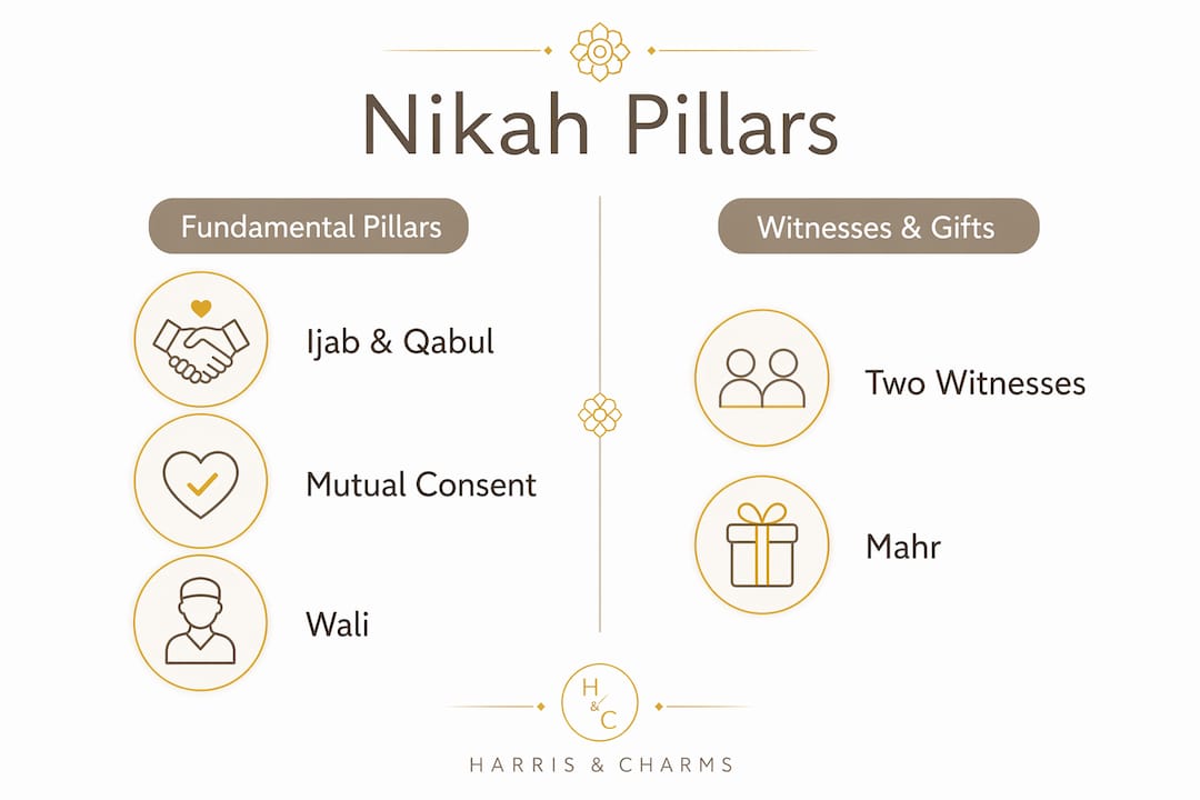 Infographic comparing nikah pillars and requirements