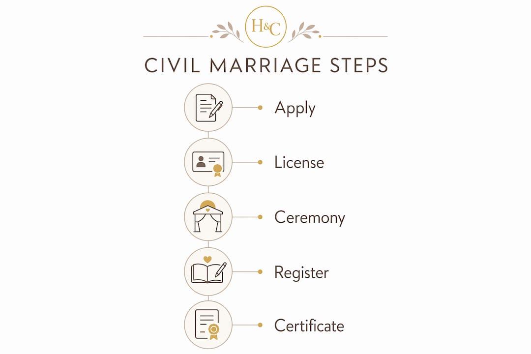 Infographic of civil marriage process steps UAE