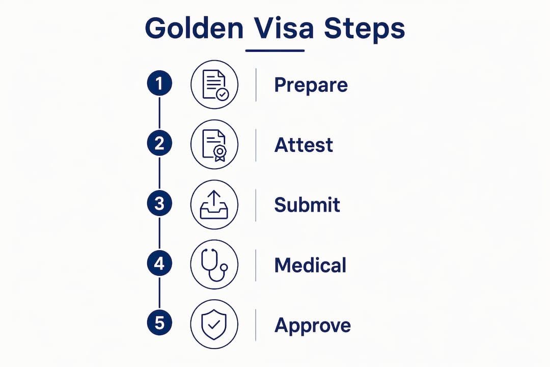 Infographic showing five-step UAE Golden Visa document process