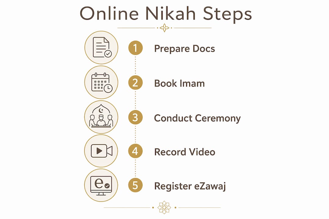 Infographic listing steps for legal online nikah in UAE