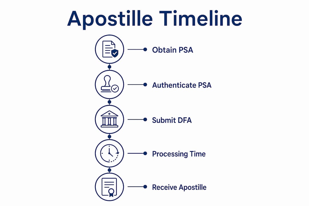 Infographic outlining apostille processing steps and timeline