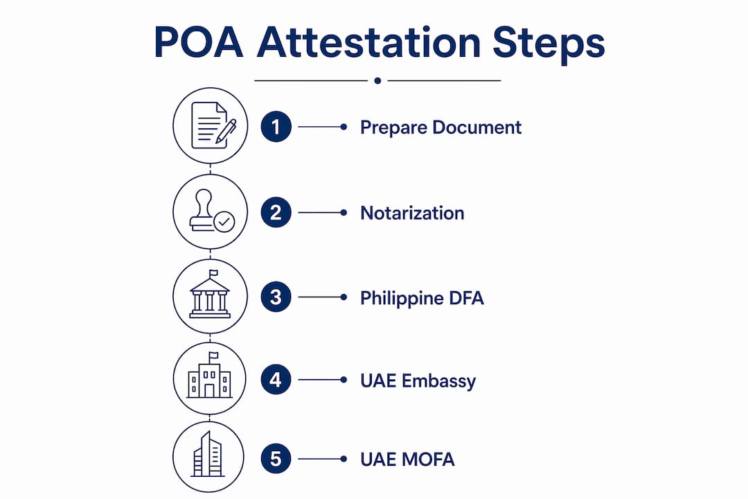 Infographic outlining steps to attest power of attorney